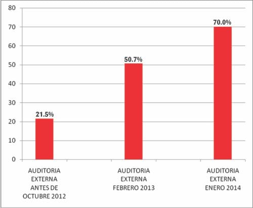 Grafica comparativa de las auditorias de los 3 últimos años