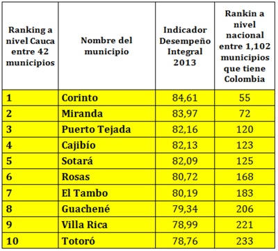 Ranking municipios del Cauca mejor administrados Ranking municipios del Cauca