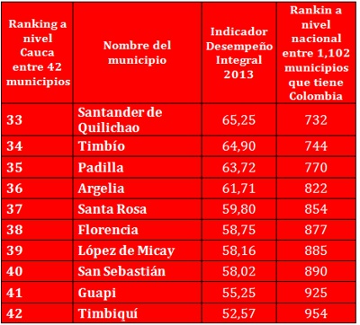 Ranking municipios del Cauca peor administrados Ranking municipios del Cauca2