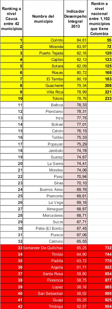 Tabla completa de municipios del Cauca