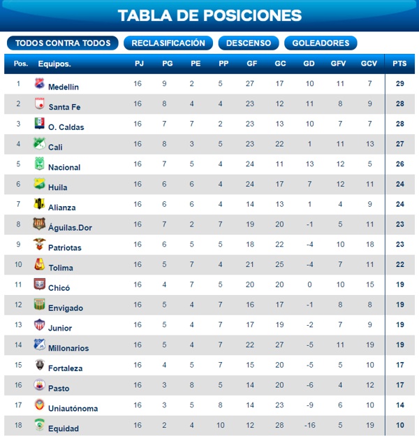 Tabla de posiciones Fútbol Profesional Colombiano - Liga Postobón 2014