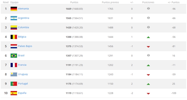 Las 10 mejores selecciones del mundo - FIFA - Noviembre 2014 Las 10 mejores selecciones del mundo - FIFA - Noviembre 2014