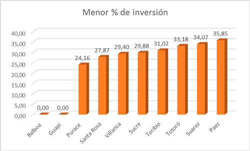 Reporte de la ejecución en gastos de inversión de los municipios del Cauca a corte Octubre de 2014 Contraloría