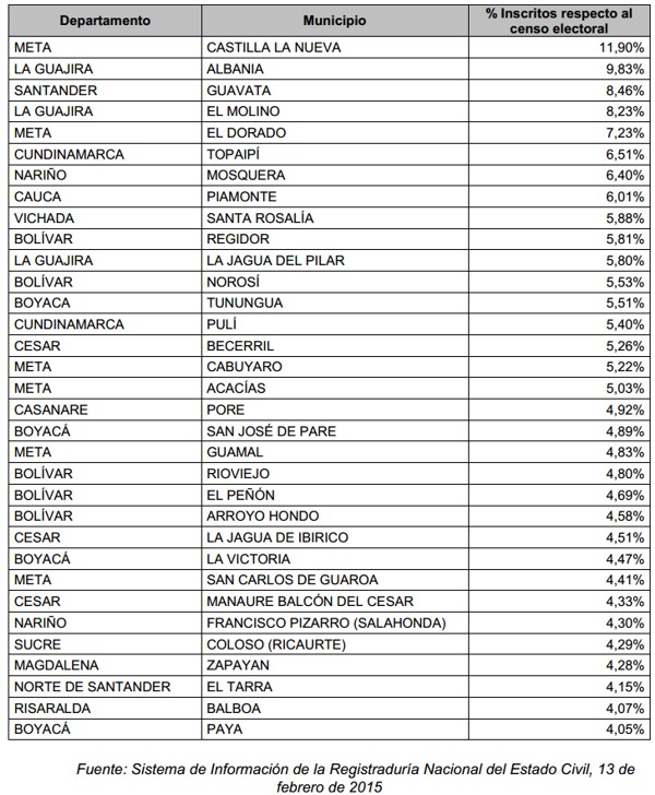 33 municipios con riesgo de trashumancia electoral en Colombia 33 municipios con riesgo de trashumancia electoral en Colombia
