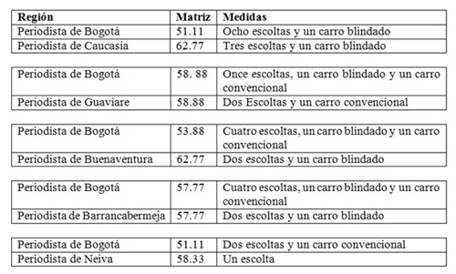Cinco retos para proteger a periodistas en Colombia Cinco retos para proteger a periodistas en Colombia