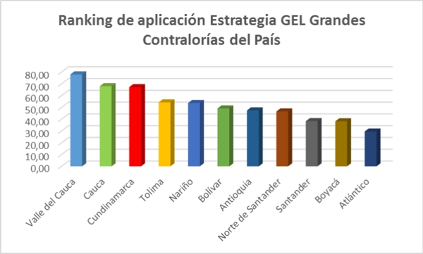 Contraloría Departamental del Cauca entre las mejores del país Contraloría General del Cauca entre las mejores del País