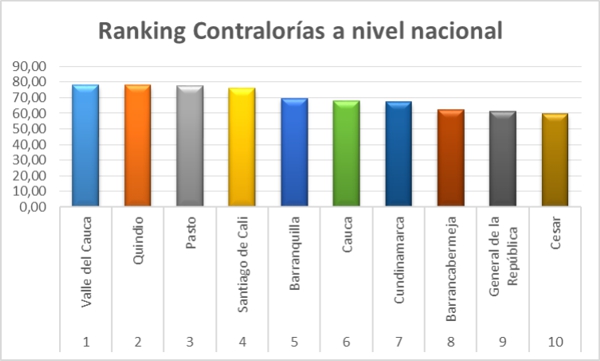Contraloría Departamental del Cauca entre las mejores del país Contraloría General del Cauca entre las mejores del País1