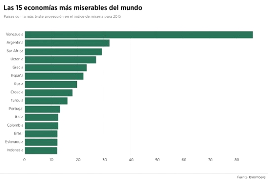 Las 15 economías más miserables del mundo Las 15 economías más miserables del mundo