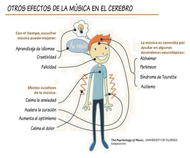 Cerebro y música Cerebro y música