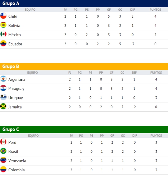 Así va la Copa América 2015 - Tabla de posiciones Así va la Copa América 2015 - Tabla de posiciones