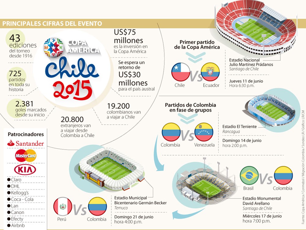 Inicia la Copa América - Infografía - La República Inicia la Copa América - Infografía - La República