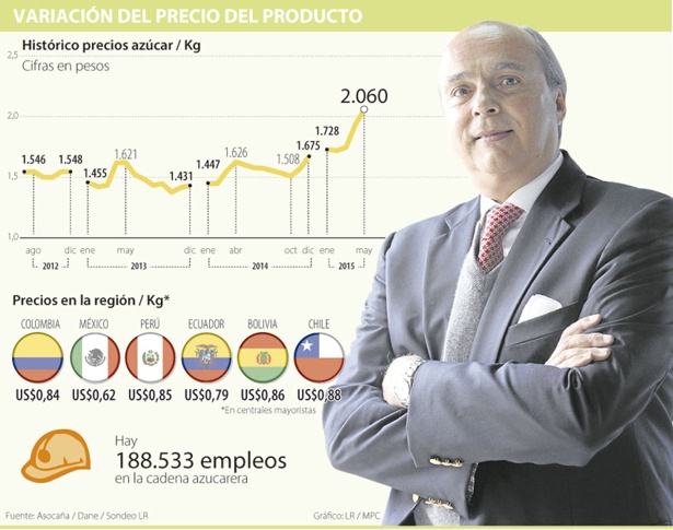 Variación de los precios del azúcar Variación de los precios del azúcar