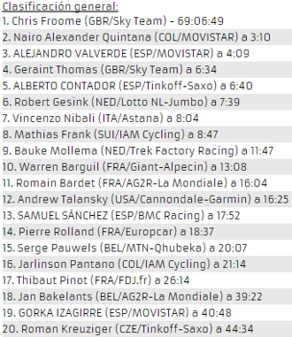 Clasificación general del Tour de Francia luego de la etapa 17 Clasificación general del Tour de Francia luego de la etapa 17