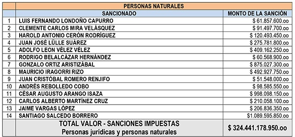 Ingenios azucareros - personas naturales - sancionados por la Superintendencia de Industria y Comercio Ingenios azucareros - personas naturales - sancionados por la Superintendencia de Industria y Comercio