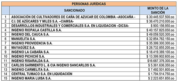 Ingenios azucareros sancionados por la Superintendencia de Industria y Comercio Ingenios azucareros sancionados por la Superintendencia de Industria y Comercio
