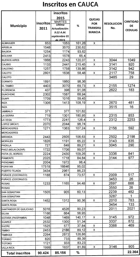 Trashumancia electoral en el Cauca Trashumancia electoral en el Cauca