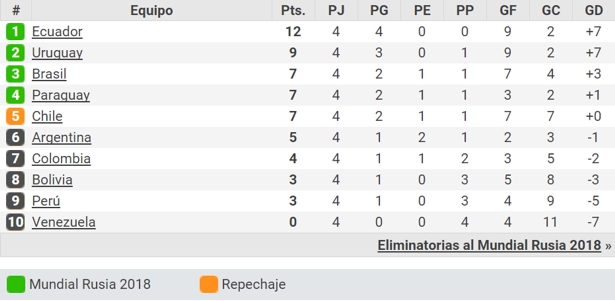 Tabla de posiciones - Eliminatorias Suramericanas Mundial de Rusia 2018 Tabla de posiciones - Eliminatorias Suramericanas Mundial de Rusia 2018