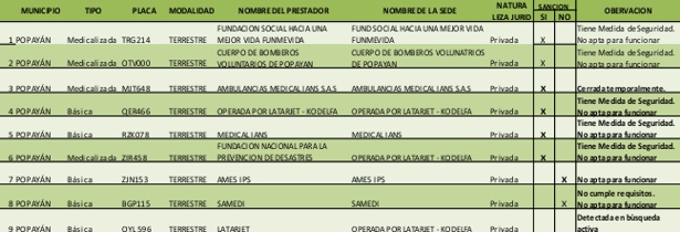 Ambulancias no aptas para funcionar en el Cauca Ambulancias no aptas para funcionar en el Cauca