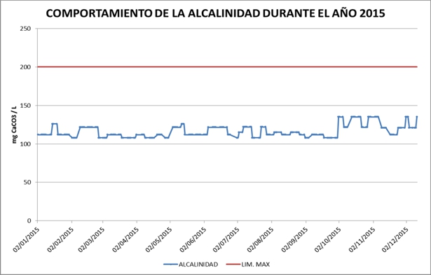 Comportamiento de la alcalinidad - Aguas del Paraíso - Santander de Quilichao Comportamiento de la alcalinidad - Aguas del Paraíso - Santander de Quilichao