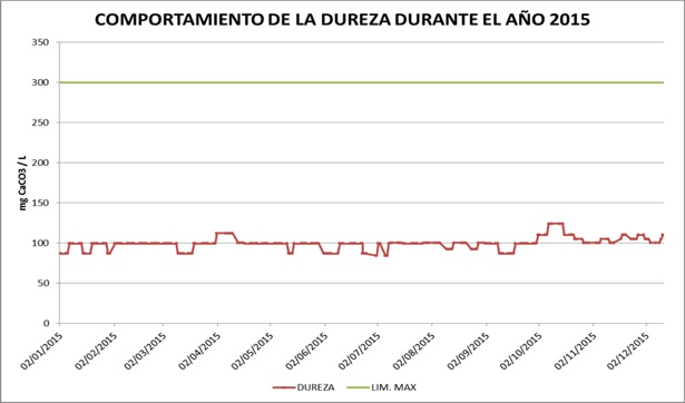 Comportamiento de la dureza - Aguas del Paraíso - Santander de Quilichao Comportamiento de la dureza - Aguas del Paraíso - Santander de Quilichao