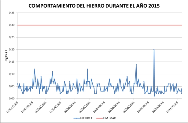 Comportamiento del hierro - Aguas del Paraíso - Santander de Quilichao Comportamiento del hierro - Aguas del Paraíso - Santander de Quilichao