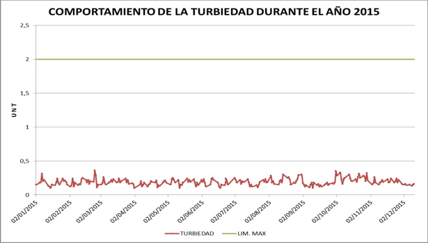 Turbiedad del agua - Aguas del Paraíso - Santander de Quilichao