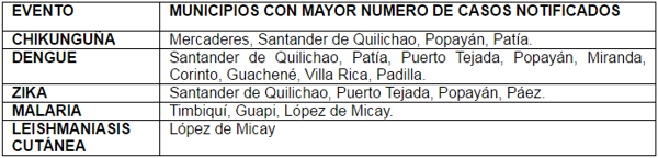 Enfermedades Transmitidas por Vectores en el Cauca