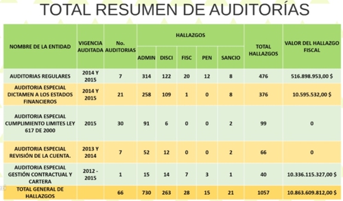 Contralor 7