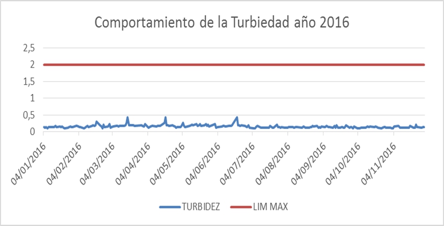 REPORTE DE LA CALIDAD DEL AGUA DISTRIBUIDA POR LA EMPRESA AGUAS DEL PARAÍSO S.A. E.S.P. REPORTE DE LA CALIDAD DEL AGUA DISTRIBUIDA POR LA EMPRESA AGUAS DEL PARAÍSO S.A. E.S.P.