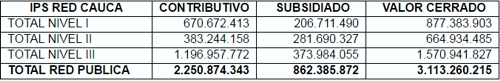 Cafesalud no cumple con requisitos para prestar servicios de salud en el Cauca Cafesalud no cumple con requisitos para prestar servicios de salud en el Cauca