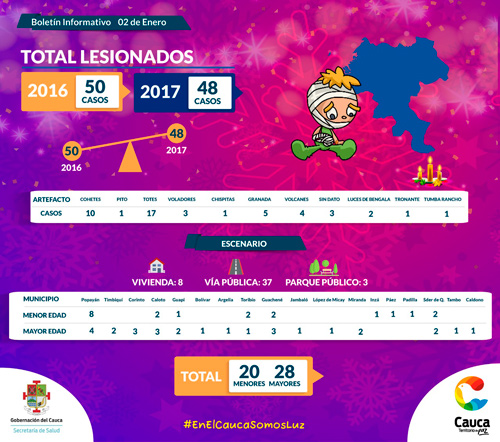 Quilichao y Popayán municipios con más quemados por pólvora