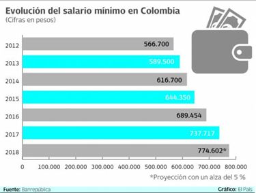 EL PÍRRICO AUMENTO SALARIAL 2018