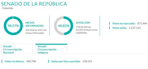 Curules Indígenas al Senado no están seguras Curules Indígenas al Senado no están seguras