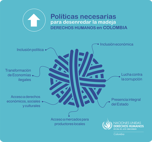 Derechos Humanos en Colombia durante el año 2017