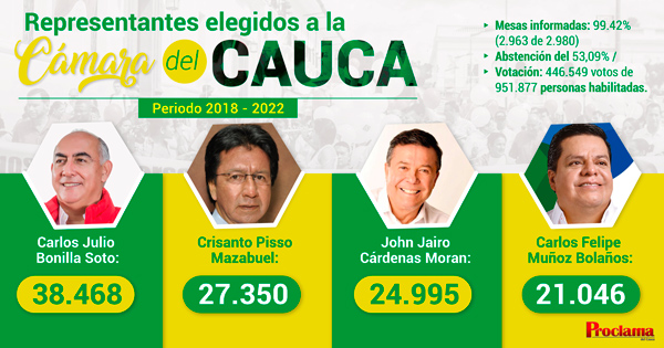 La apatía otra vez ganó en el Cauca
