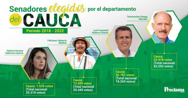 La apatía otra vez ganó en el Cauca