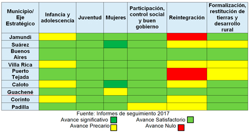 Resultados del control social a alcaldes del norte del Cauca Resultados del control social a alcaldes del norte del Cauca