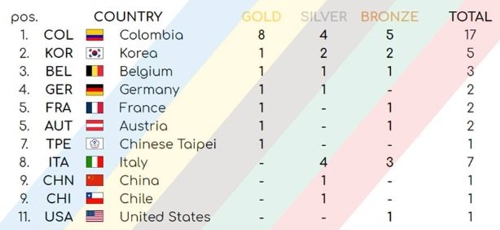 Colombia, ya es campeona mundial… de patinaje