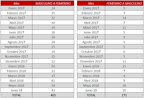 LOS HOMBRES CAMBIAN DE SEXO MÁS QUE LAS MUJERES
