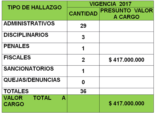 Gestión fiscal desfavorable en Bolívar Contraloría del Cauca Gestión fiscal desfavorable en Bolívar Contraloría del Cauca