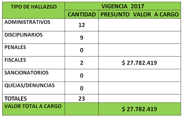 Hallazgos administrativos, disciplinarios y fiscales en Sotará