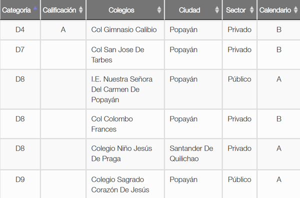 Estos son los mejores colegios del Cauca según el ranking Col-Sapiens 2018 Estos son los mejores colegios del Cauca según el ranking Col-Sapiens 2018