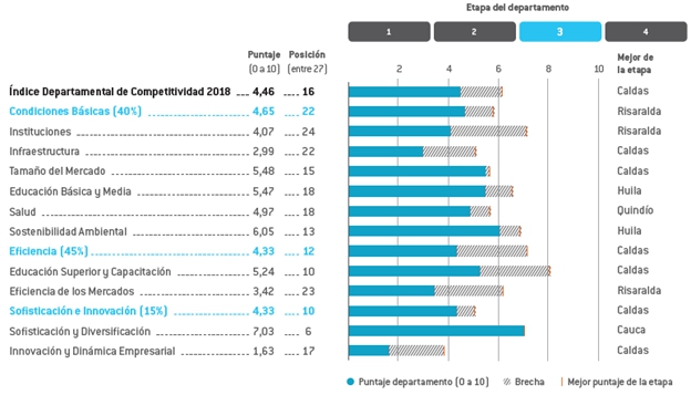 Las regiones más competitivas del país