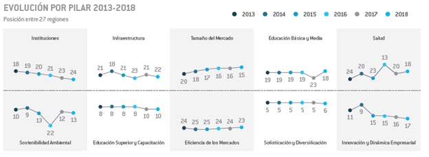 Las regiones más competitivas del país