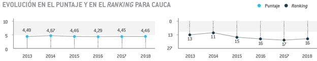 Las regiones más competitivas del país