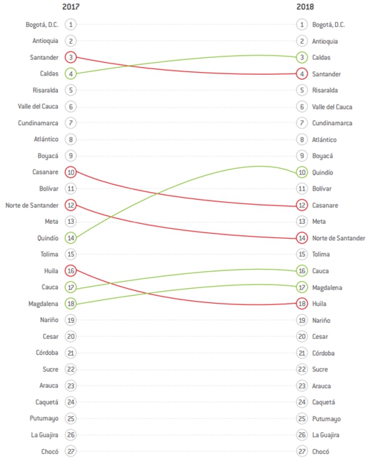 Las regiones más competitivas del país