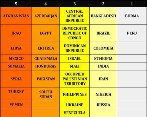 113 periodistas fueron asesinados en el mundo durante el 2018