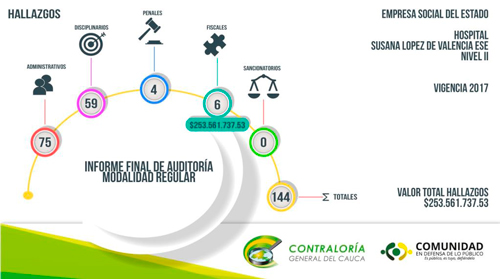 Hospital Susana López con gestión y resultados desfavorables