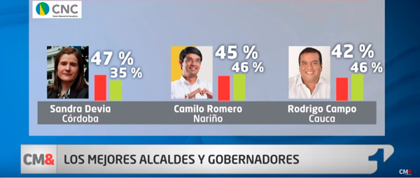 Sube imagen favorable del Gobernador del Cauca Sube imagen favorable del Gobernador del Cauca