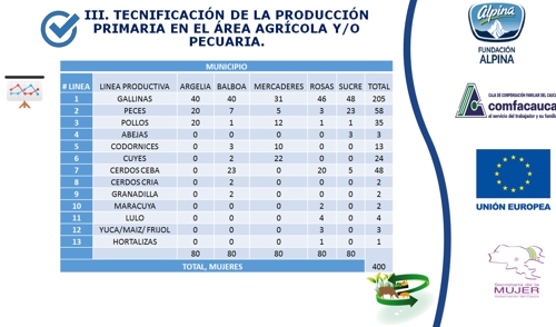 Mujeres emprendedoras del sur del Cauca crearon 400 nuevas empresas